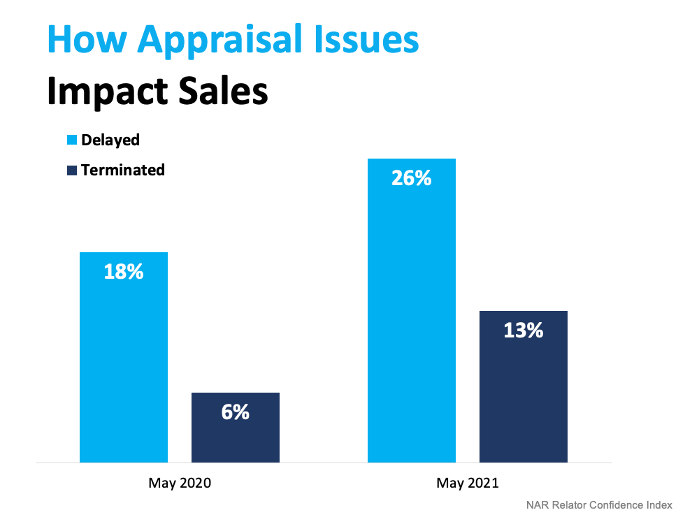 What To Expect as Appraisal Gaps Grow | Simplifying the Market
