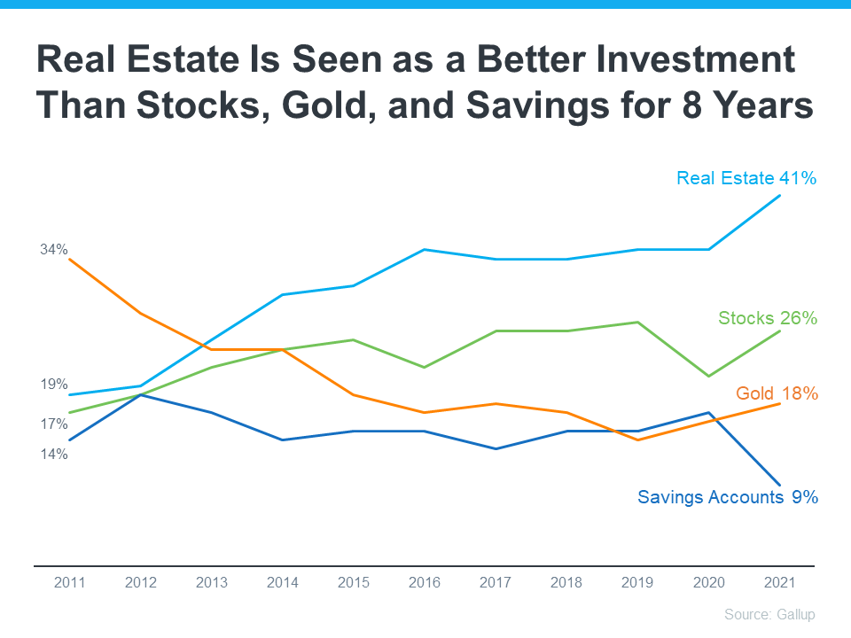 Real Estate Voted the Best Investment Eight Years in a Row | Simplifying The Market